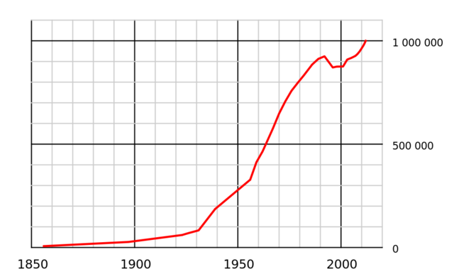 Динамика численности населения - город Красноярск